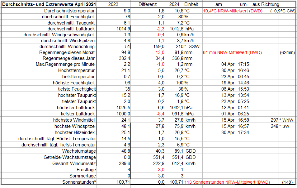 Durchschnitts_und Extremwerte April 24