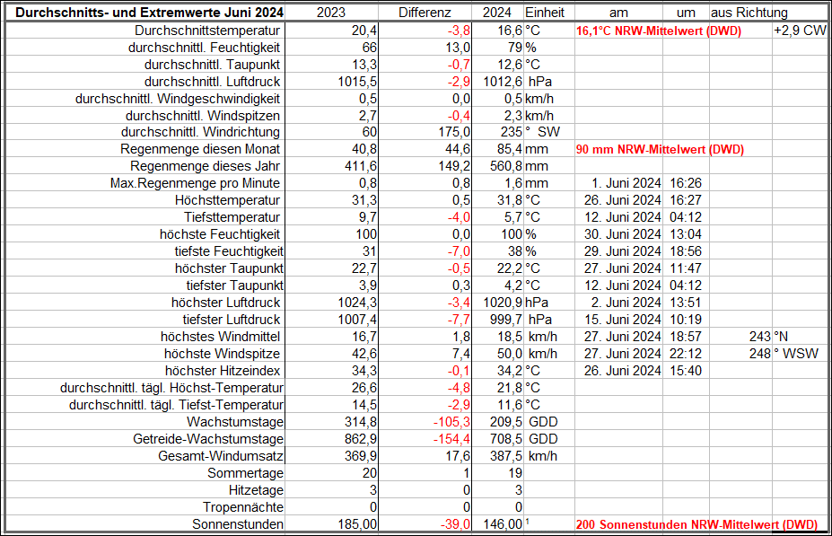 Durchschnitts_und Extremwerte Juni 24
