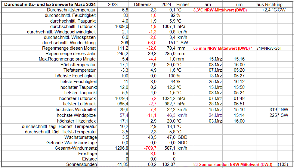 Durchschnitts_und Extremwerte Maerz 24