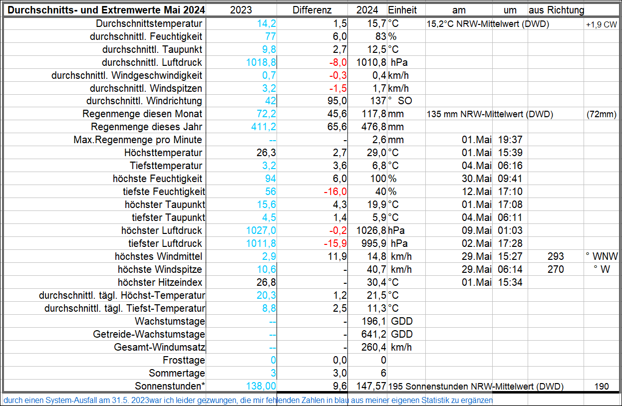 Durchschnitts_und Extremwerte Mai 24