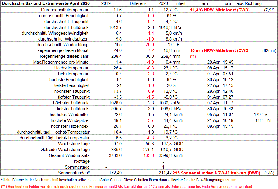 av+extrem_Werte_April_20