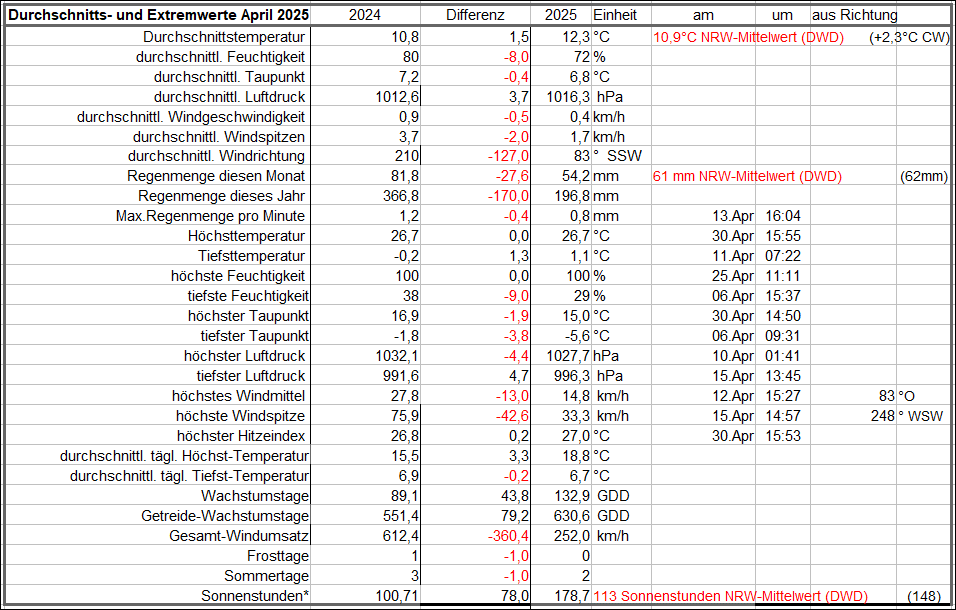 Durchschnitts_und_Extremwerte_April_2025.gif