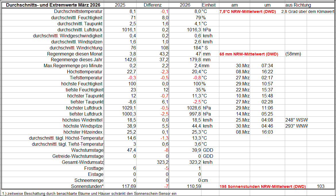 Durchschnitts_und_Extremwerte_Maerz_2026.gif