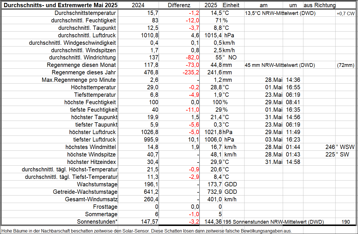 Durchschnitts_und_Extremwerte_Mai_2025.gif