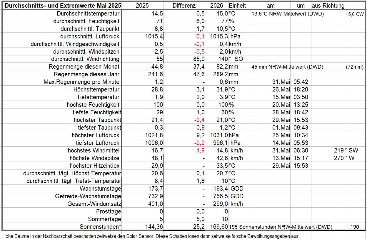 Durchschnitts_und_Extremwerte_Mai_2026.gif