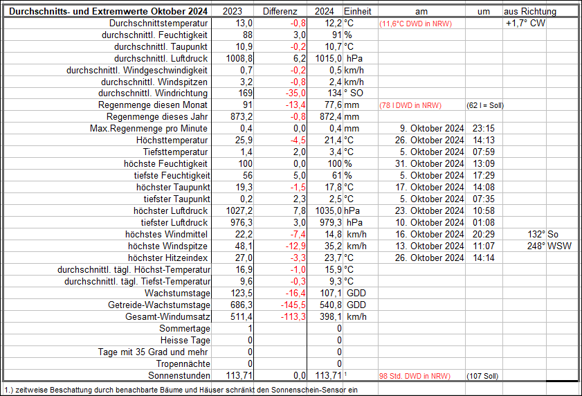 Durchschnitts_und Extremwerte Oktober 24