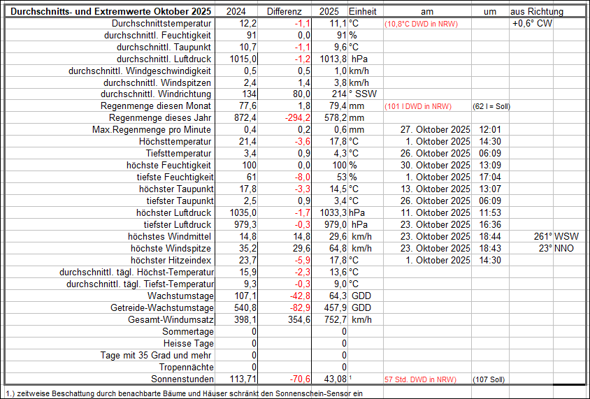 Durchschnitts_und_Extremwerte_Oktober_2025.gif