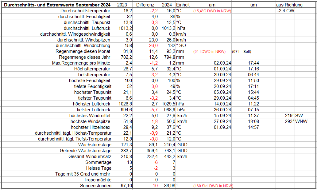 Durchschnitts_und Extremwerte September 24