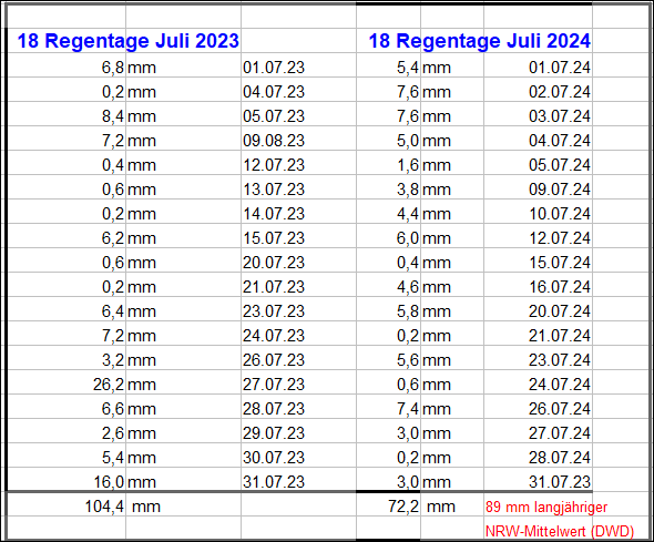 Regenmengen_Juli_2024