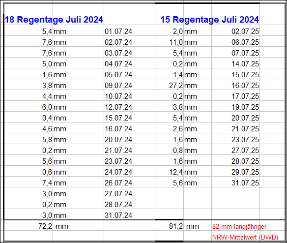 Regenmengen_Juli_2025.gif