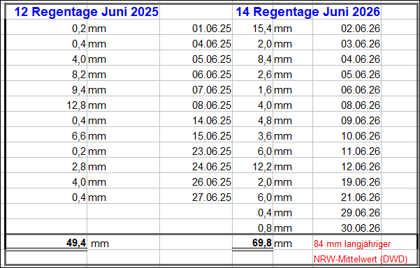 Regenmengen_Juni_2026.gif