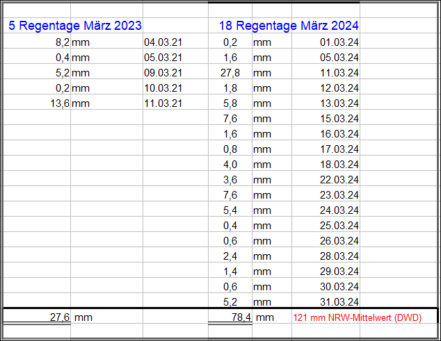 Regenmengen_Maerz_2024