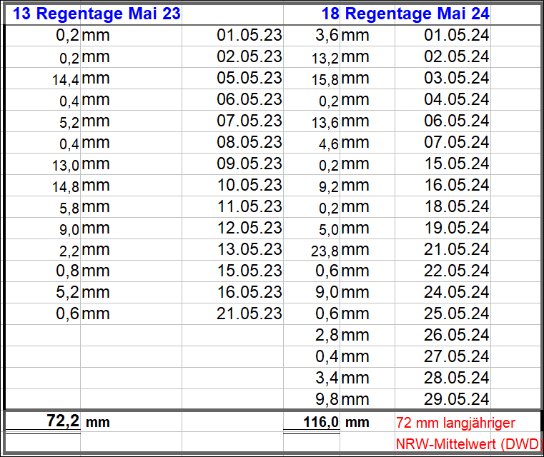 Regenmengen_Mai_2024