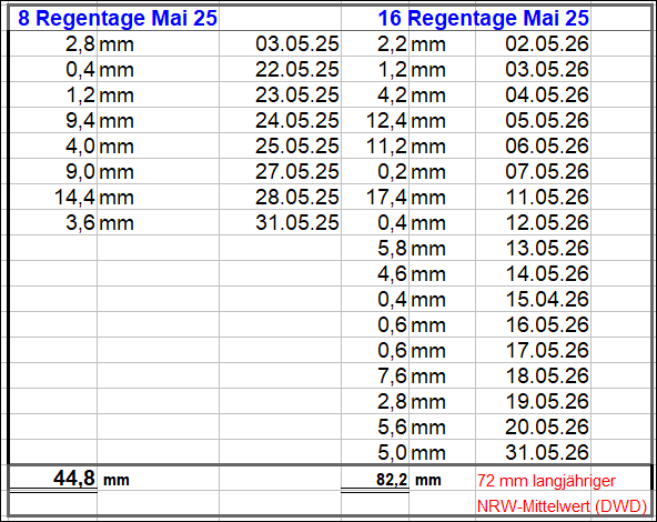 Regenmengen_Mai_2026.gif