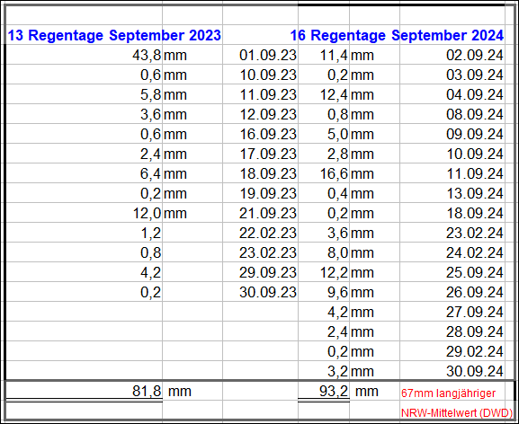 Regenmengen_September_2024