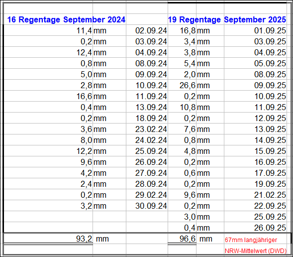 Regenmengen_September_2025.gif