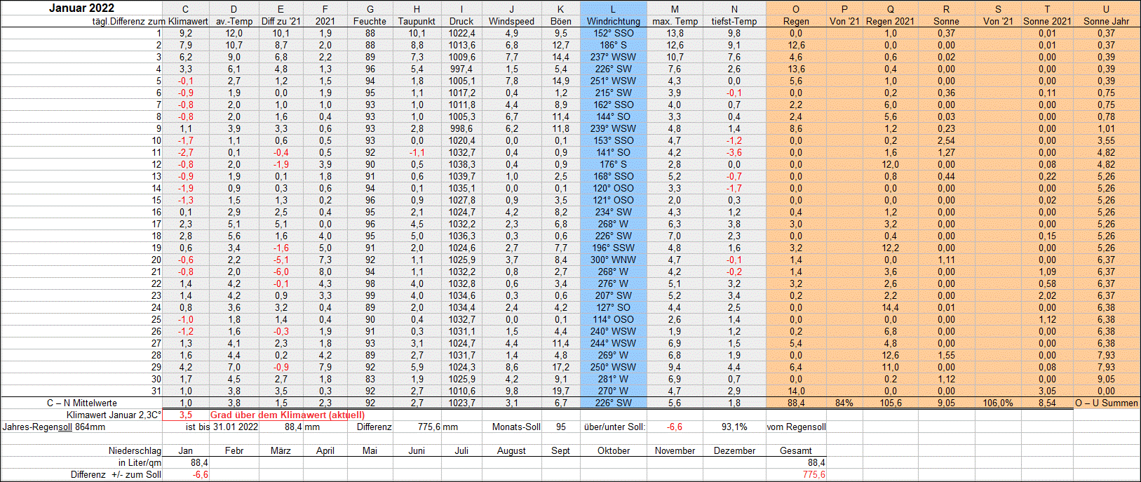 Mittelwerte und Summen Januar 2022