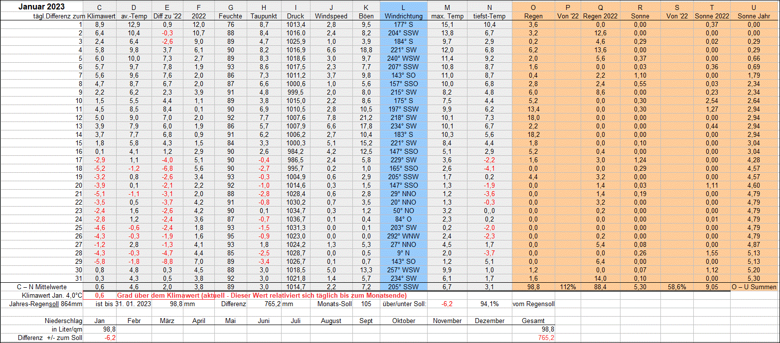 Mittelwerte und Summen Januar 2023