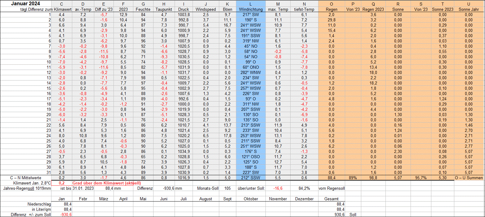 Mittelwerte und Summen Januar 2024