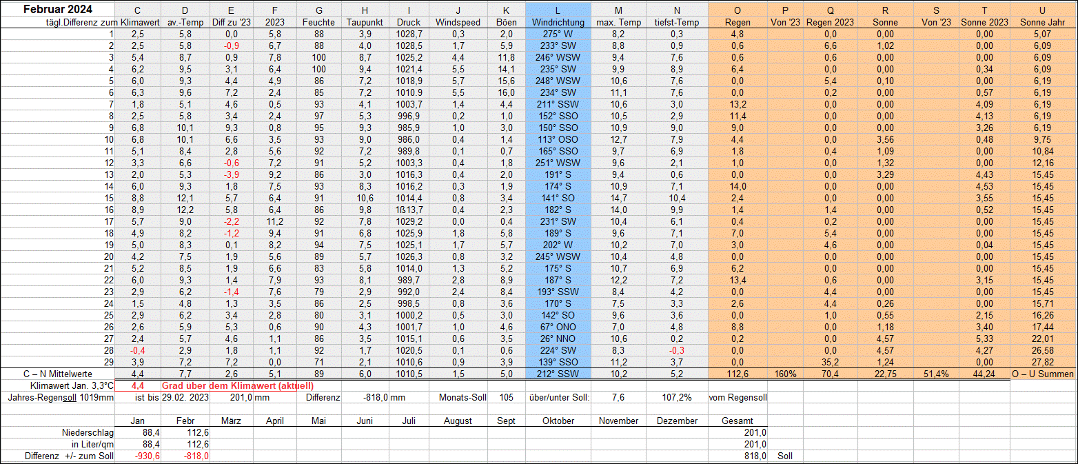 Mittelwerte und Summen Februar 2024