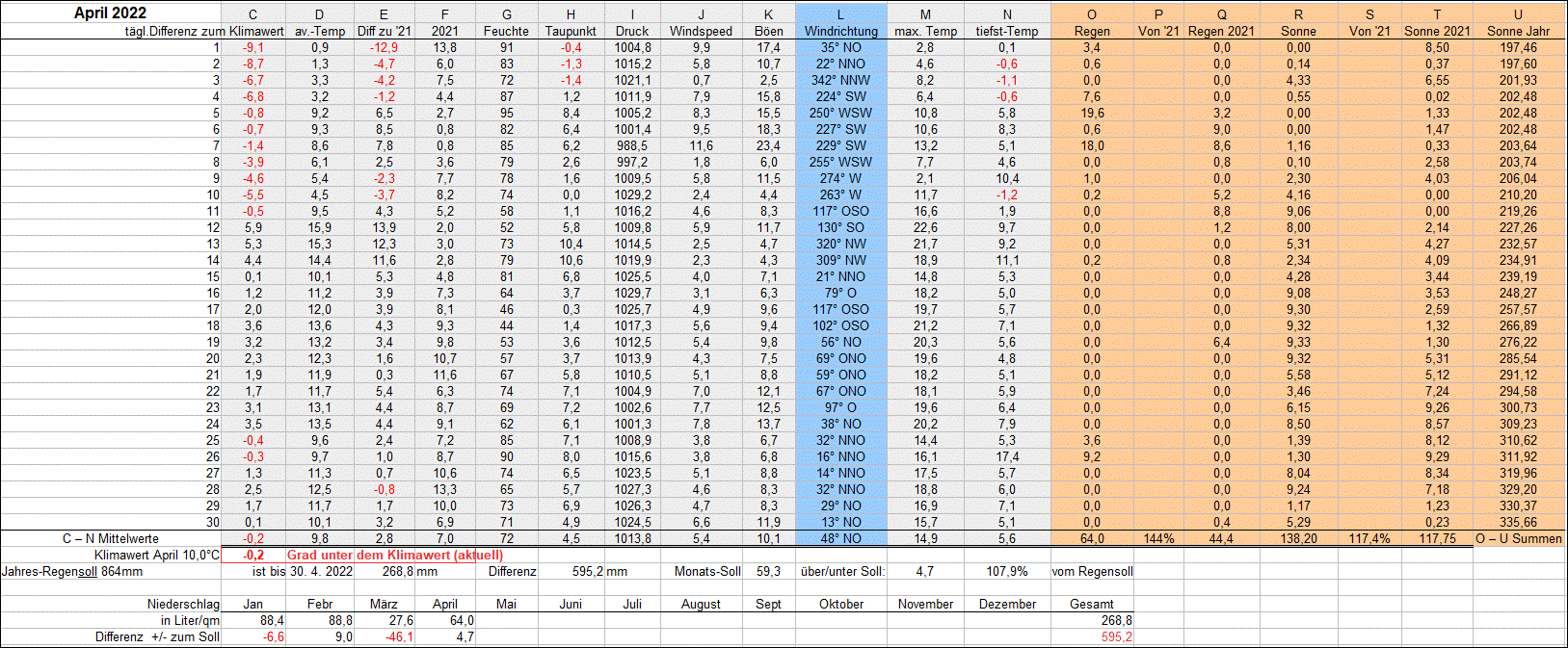 Mittelwerte und Summen April 2022