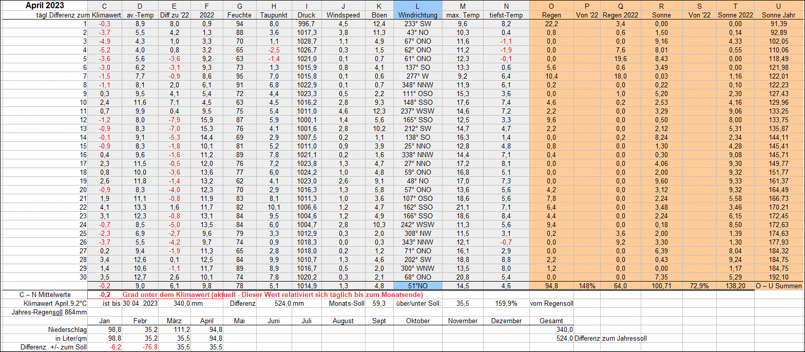 Mittelwerte und Summen April 2023