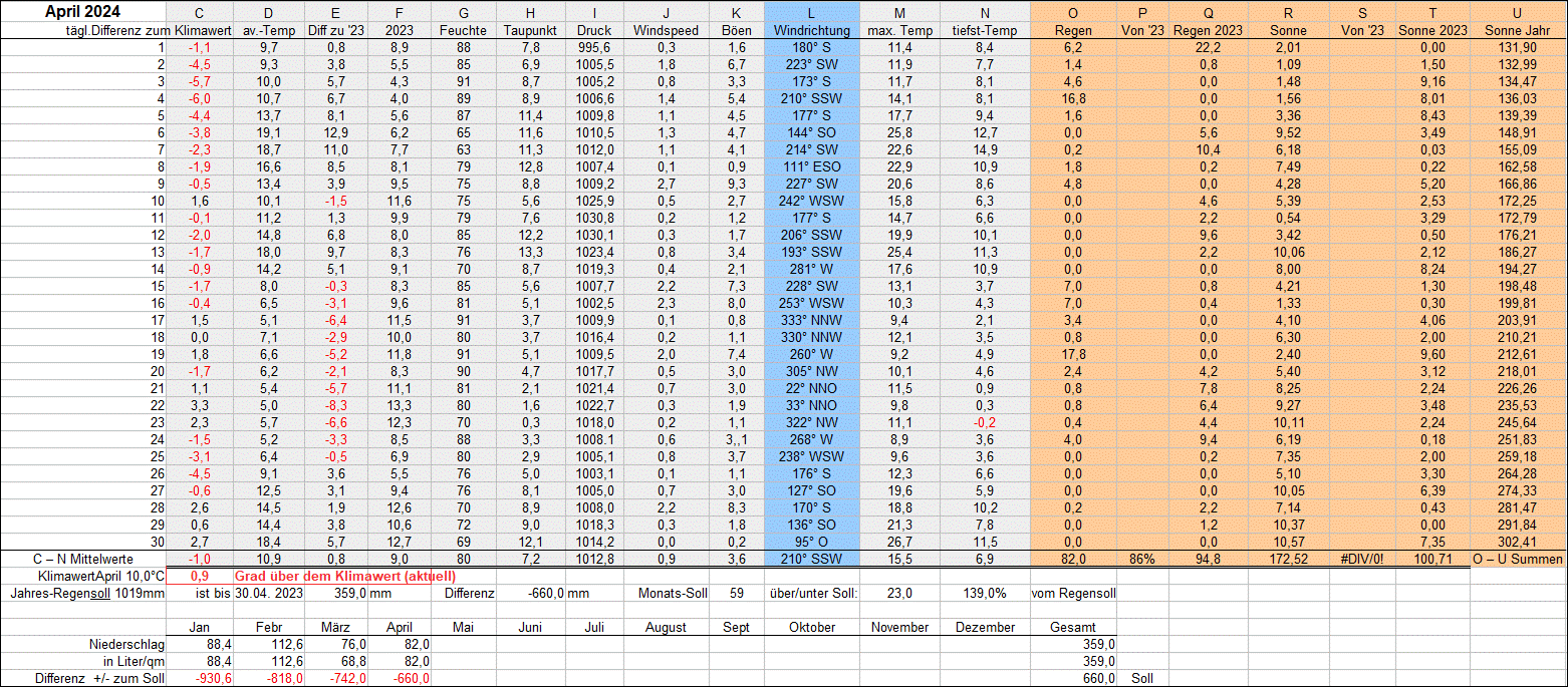 Mittelwerte und Summen April 2024