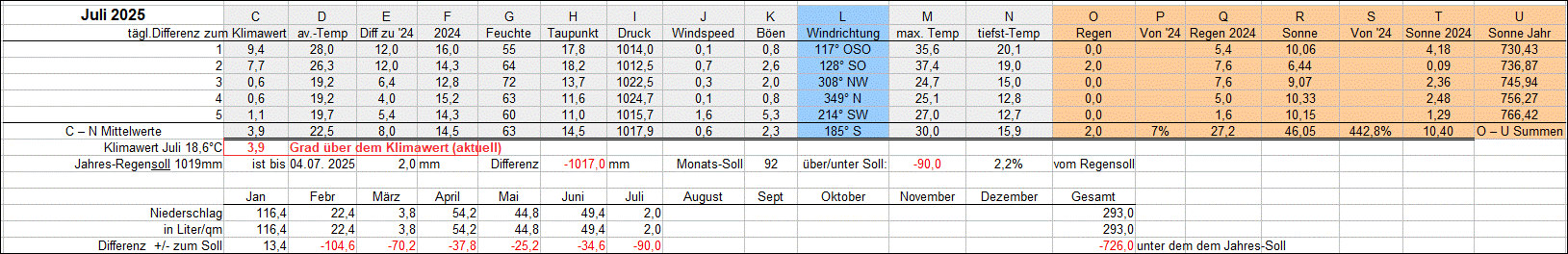 Mittelwerte und Summen Juli 2025