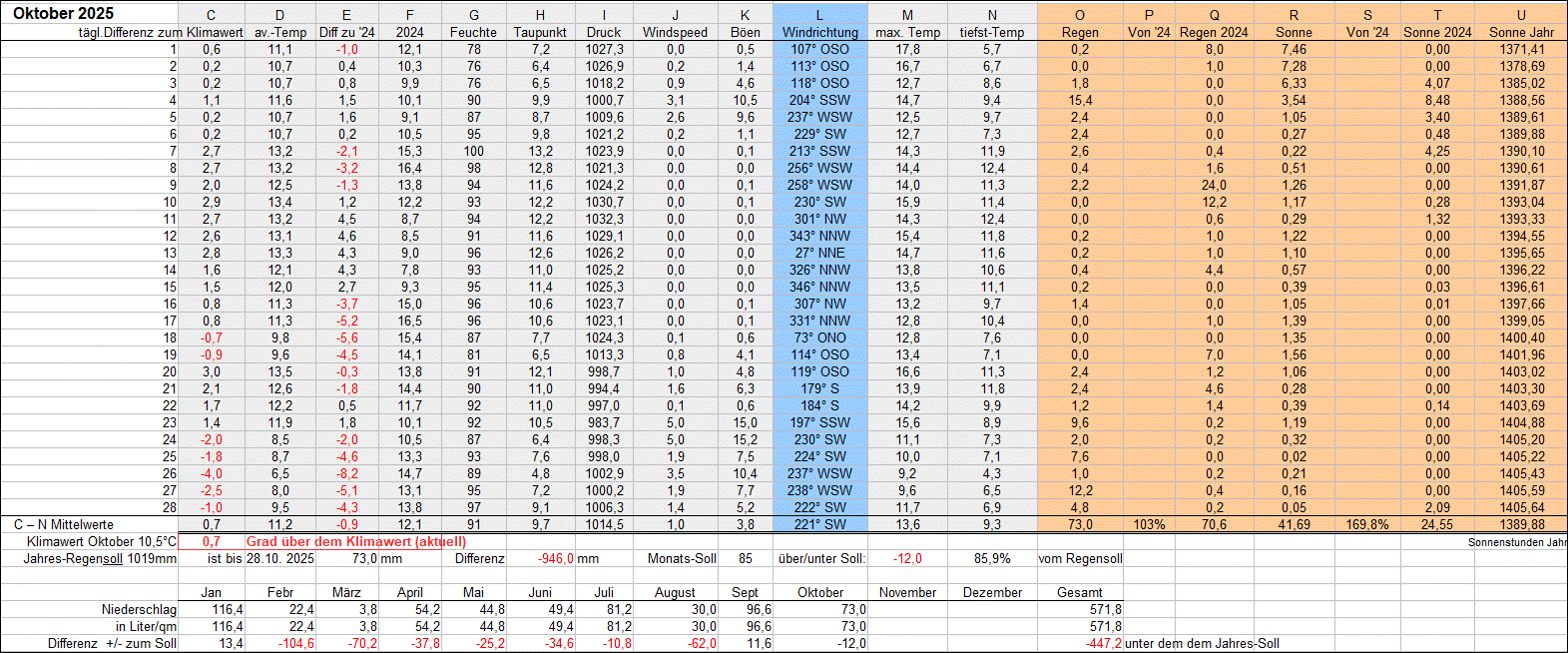 Mittelwerte und Summen Oktober 2025