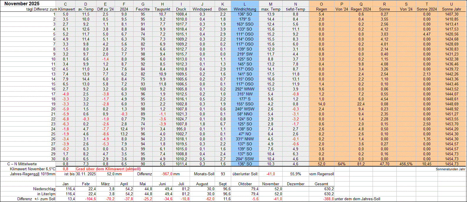 Mittelwerte und Summen November 2025